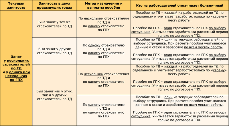 Метод назначения и выплаты пособия