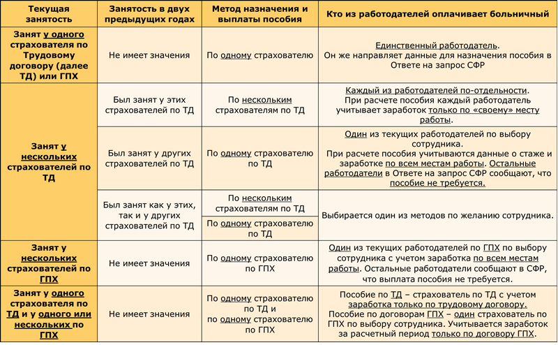 Метод назначения и выплаты пособия