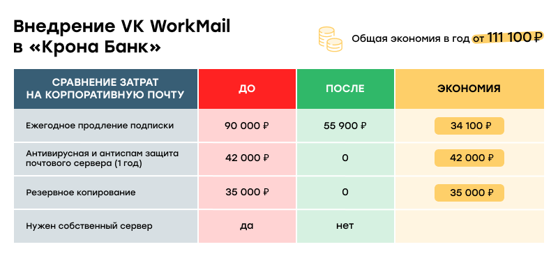 Kак "Крона-Банк" перешёл на корпоративную почту VK WorkMail и сократил расходы на ИТ-инфраструктуру Kак "Крона-Банк" перешёл на корпоративную почту VK WorkMail и сократил расходы на ИТ-инфраструктуру