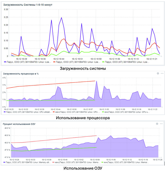 Как «Парус» перешёл на VK Cloud и ускорил работу своей ИТ-инфраструктуры без миллионных инвестиций Как «Парус» перешёл на VK Cloud и ускорил работу своей ИТ-инфраструктуры без миллионных инвестиций