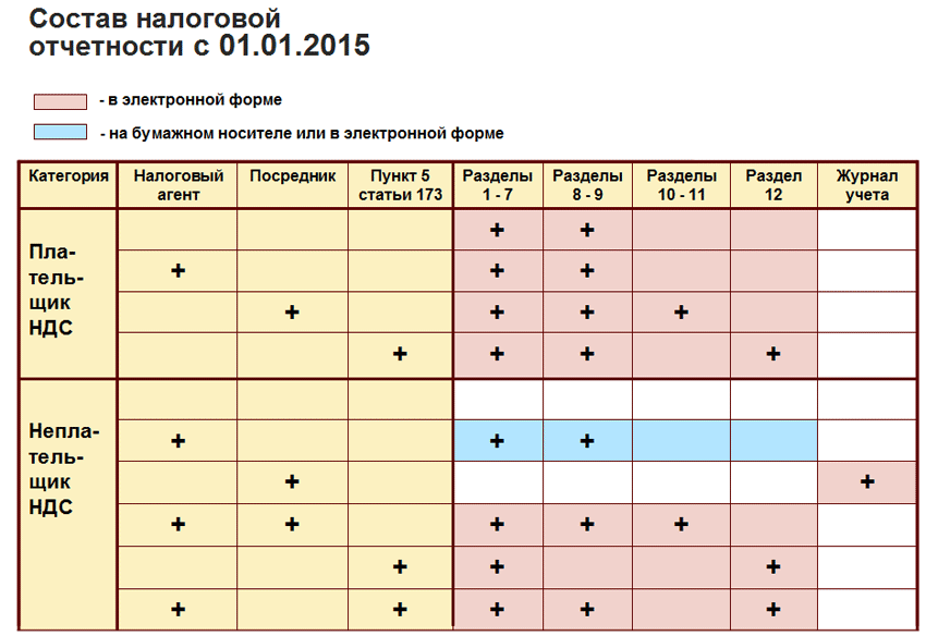 Состав налоговой отчетности с 1.01.2015