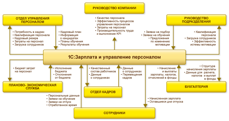 Продукция 1С