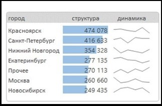 Наглядная аналитика. Интерактивные отчеты