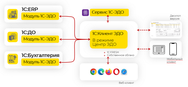 Что нового в документообороте: обзор обновлений 1С