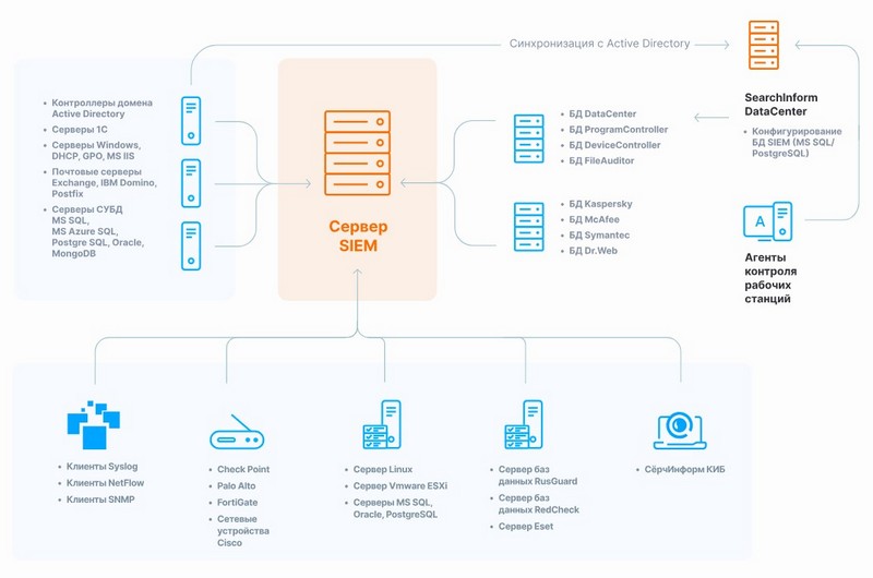 СёрчИнформ SIEM