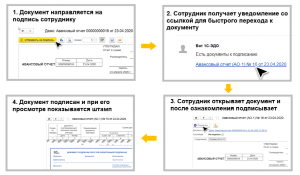 Как реализовано подписание внутренних документов